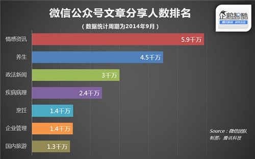 微信官方数据披露：什么样的文章更受欢迎