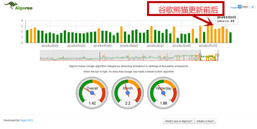 如何预知google算法更新？