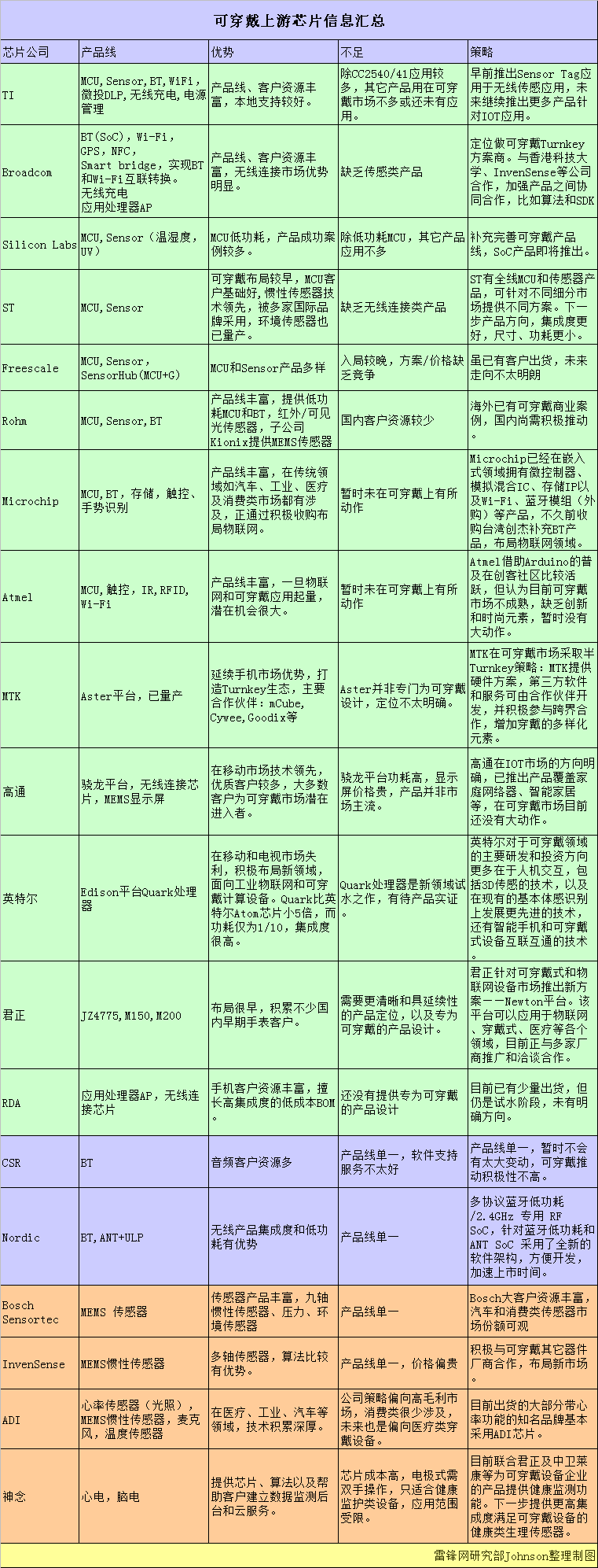 可穿戴上游芯片信息汇总