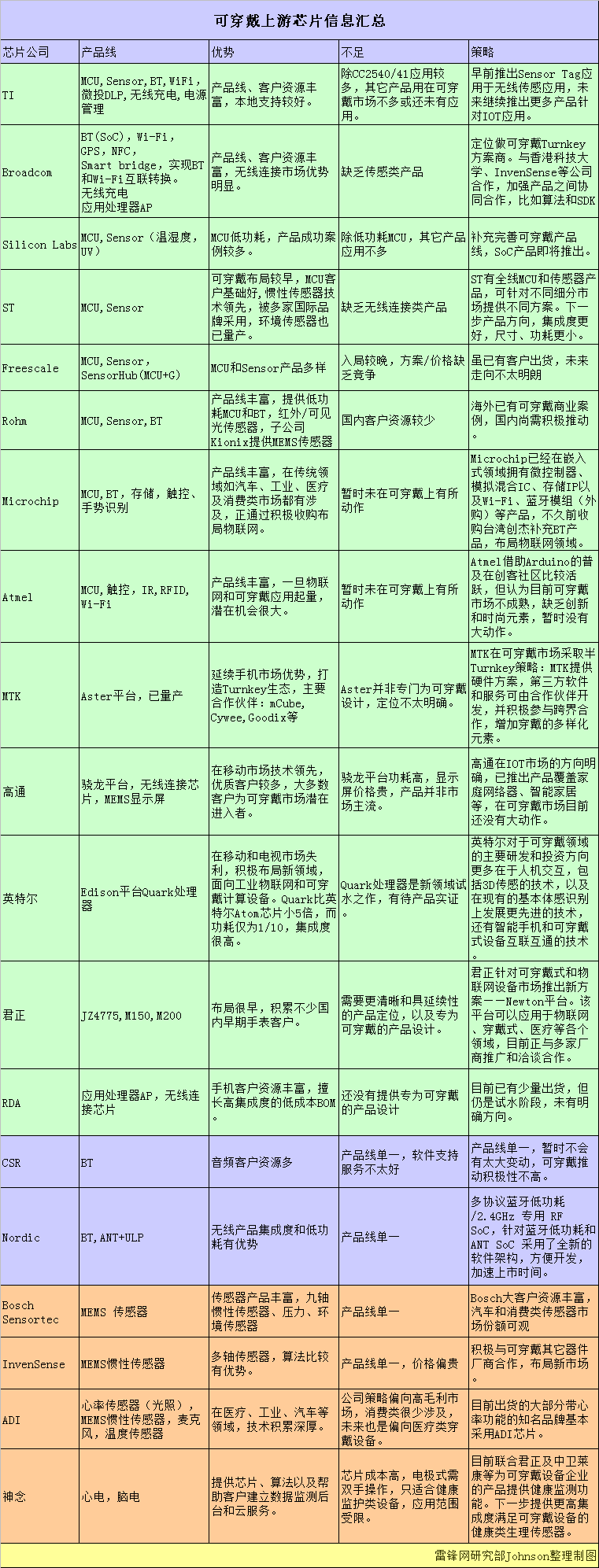 雷锋网：中国可穿戴市场白皮书（二）