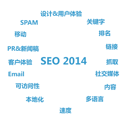 2014年seo内容策略总结 2014年seo内容策略总结
