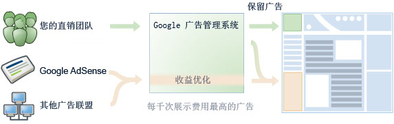 google新网络广告平台AdManager横空出世！